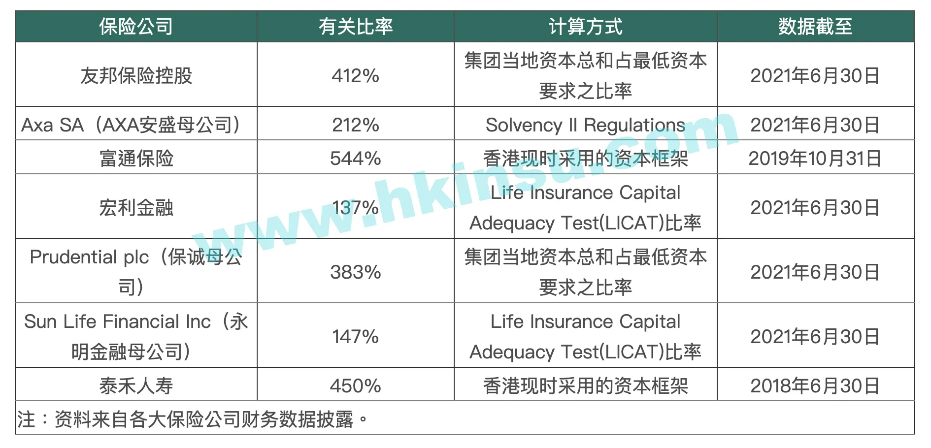 Screenshot 2022 02 17 at 12.54.09 PM 谈谈香港保险公司综合实力体现的三个财务指标 1