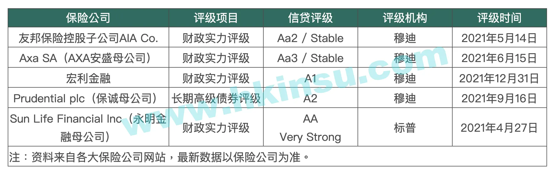 Screenshot 2022 02 17 at 12.54.24 PM 谈谈香港保险公司综合实力体现的三个财务指标 2