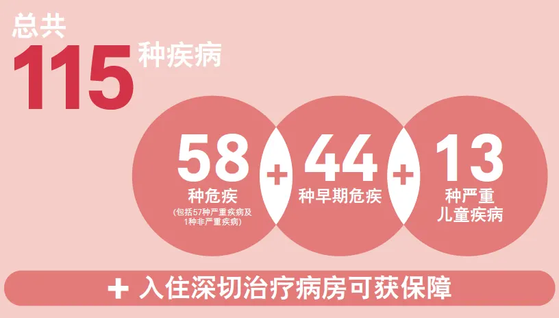 640 1 香港友邦发布全新重疾险「爱伴航」 高达900%保额 1