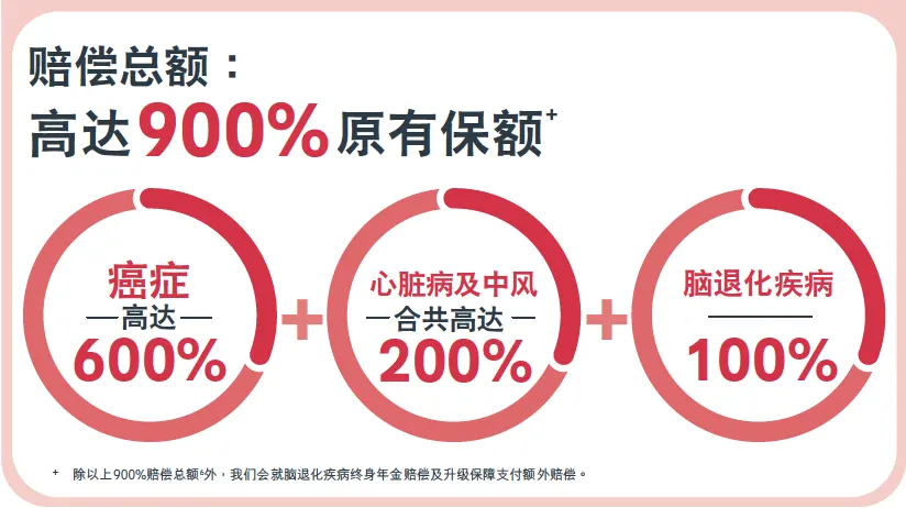 640 2 香港友邦发布全新重疾险「爱伴航」 高达900%保额 2