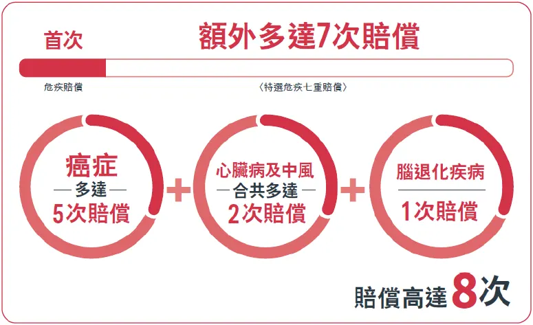 640 3 香港友邦发布全新重疾险「爱伴航」 高达900%保额 3