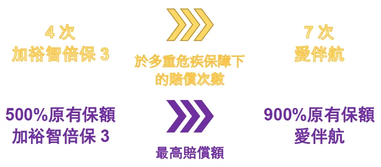 640 4 香港友邦发布全新重疾险「爱伴航」 高达900%保额 4