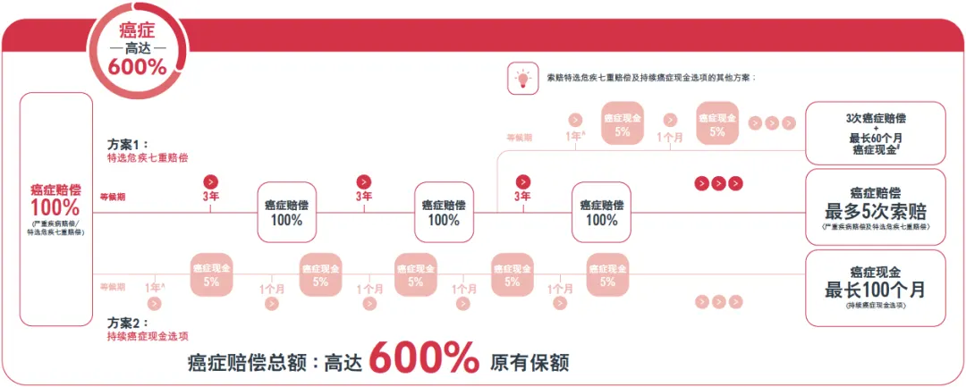 640 5 香港友邦发布全新重疾险「爱伴航」 高达900%保额 5
