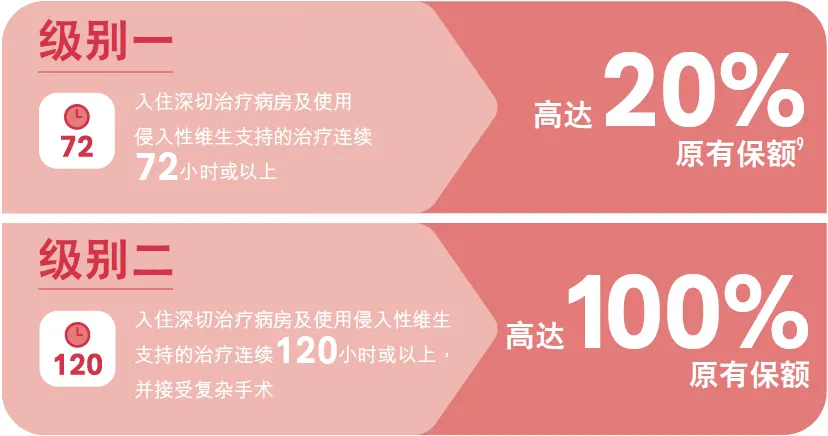 640 6 香港友邦发布全新重疾险「爱伴航」 高达900%保额 6