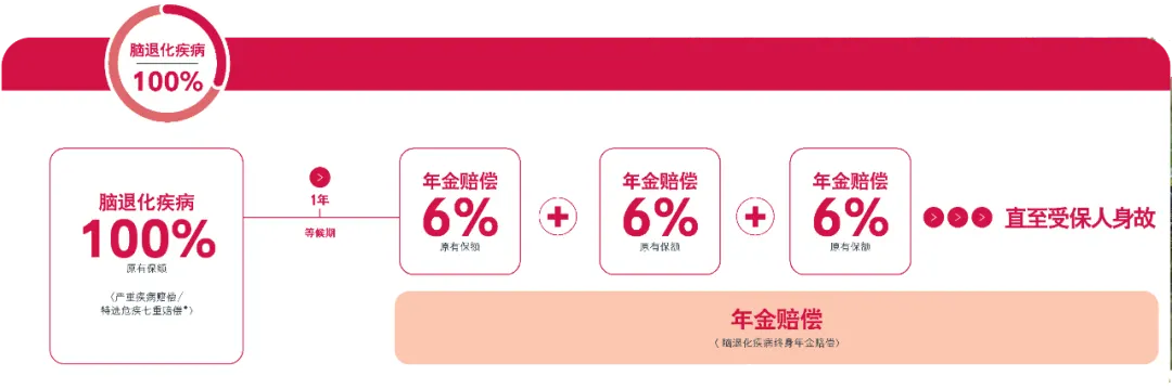 640 7 香港友邦发布全新重疾险「爱伴航」 高达900%保额 7