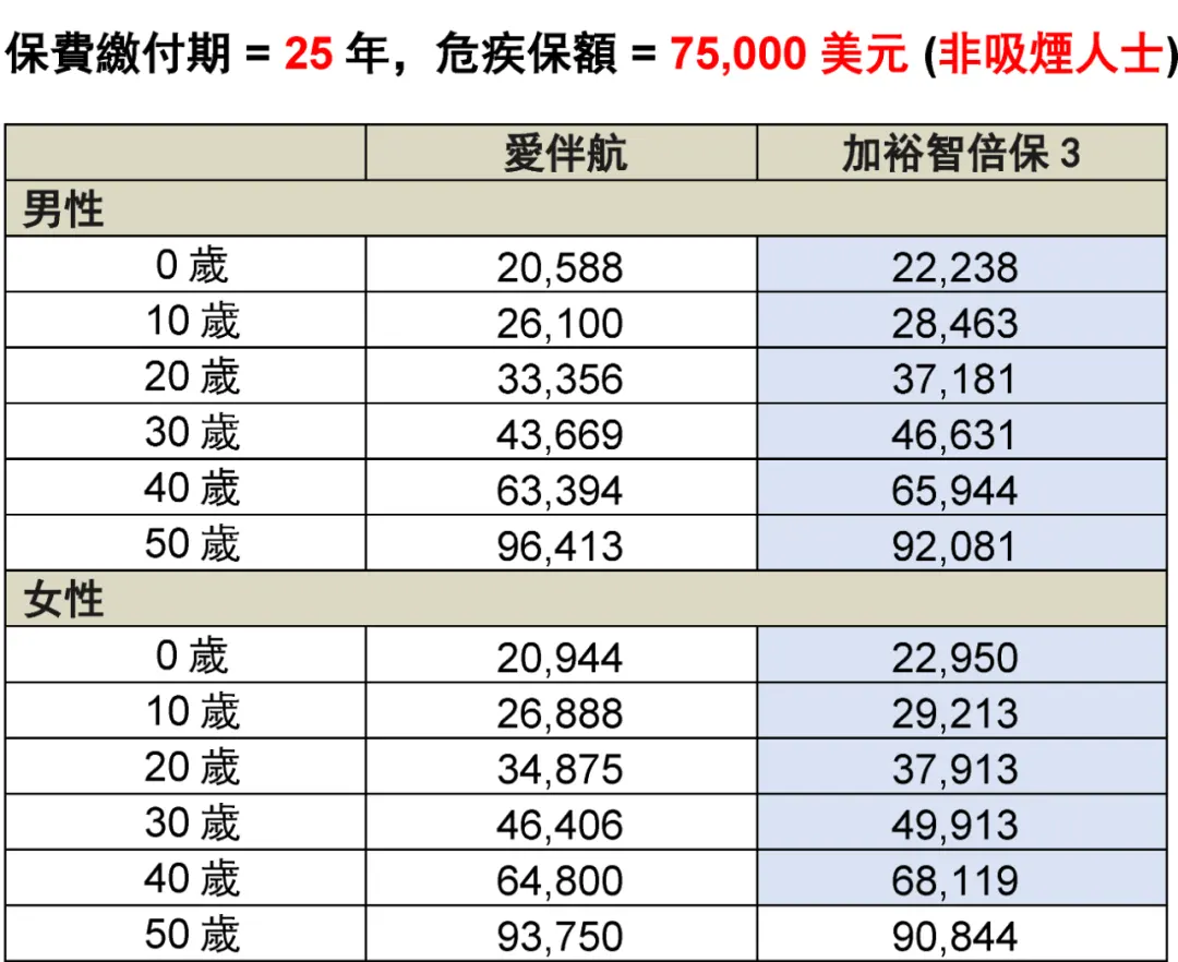 640 8 香港友邦发布全新重疾险「爱伴航」 高达900%保额 8