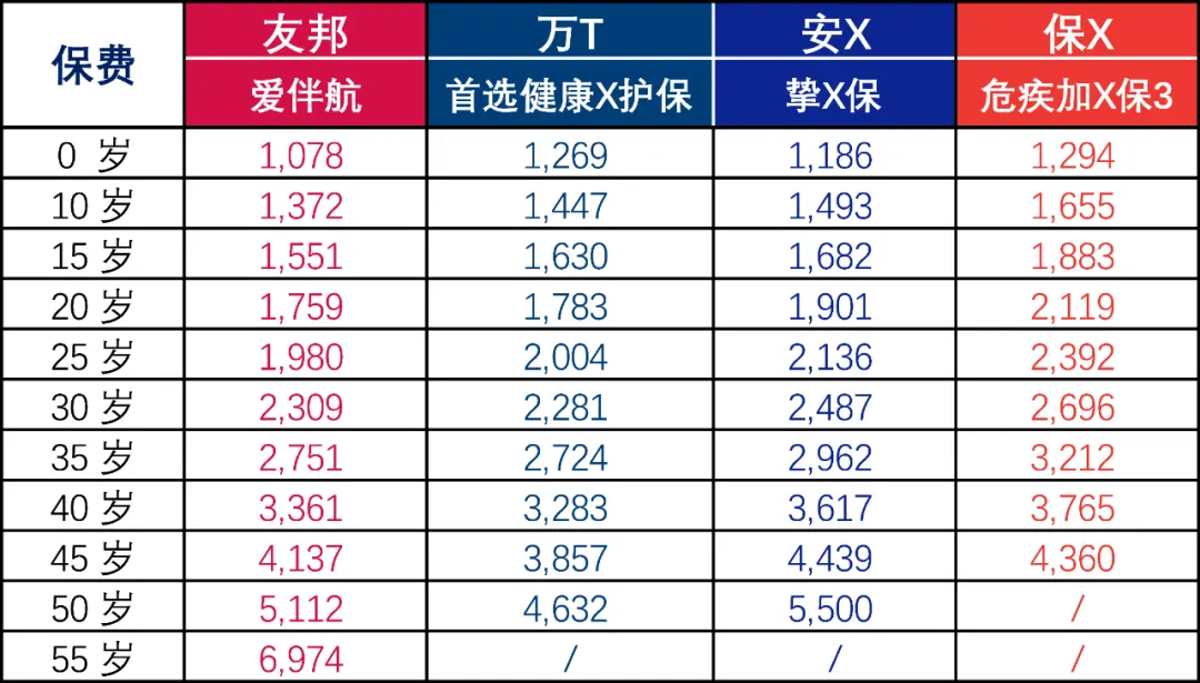 640 9 香港友邦发布全新重疾险「爱伴航」 高达900%保额 9