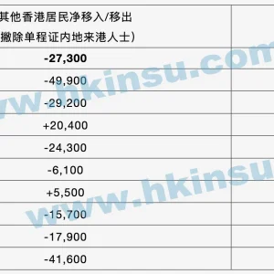 2021年香港移民海外人数达2.73万人