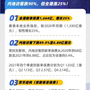 香港保监会发布2021全年香港保险业绩