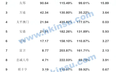 最新澳门保险公司排名