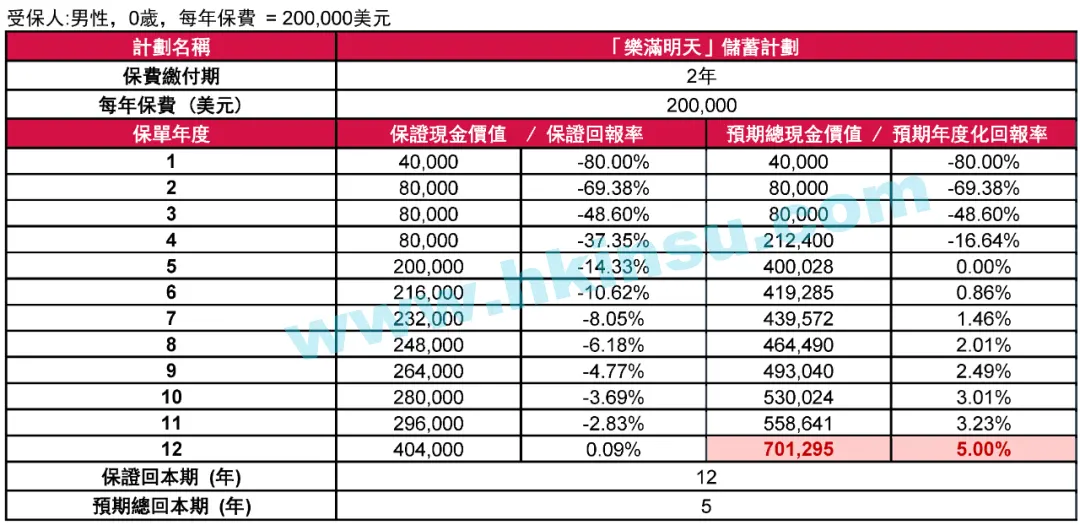 友邦保险发布两年缴费储蓄分红险「乐满明天」