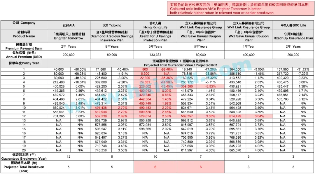 640 9 1 友邦保险发布两年缴费储蓄分红险「乐满明天」 10