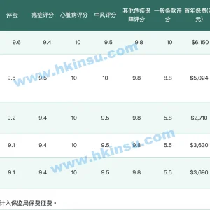 2022年定期危疾对比 以及三大注意事项