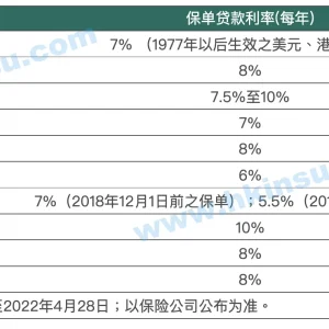 什么是保单贷款？保单贷款需要注意哪些问题？哪家保险公司保单贷款利息低？