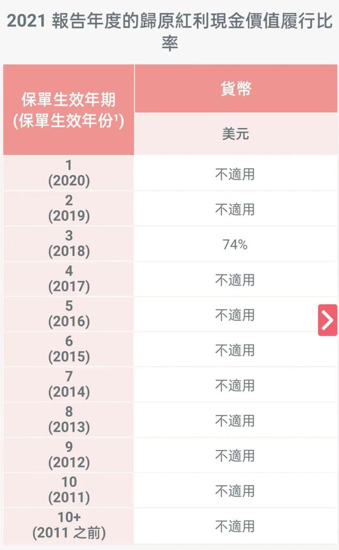 unnamed file 10 2021年保诚分红实现率 9