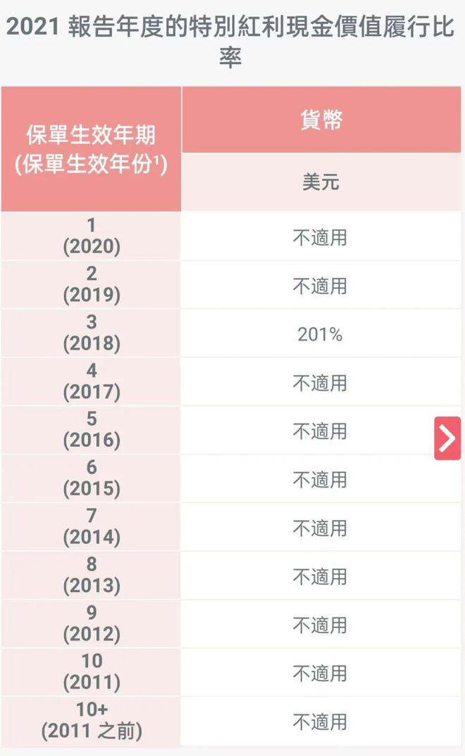 unnamed file 11 2021年保诚分红实现率 10