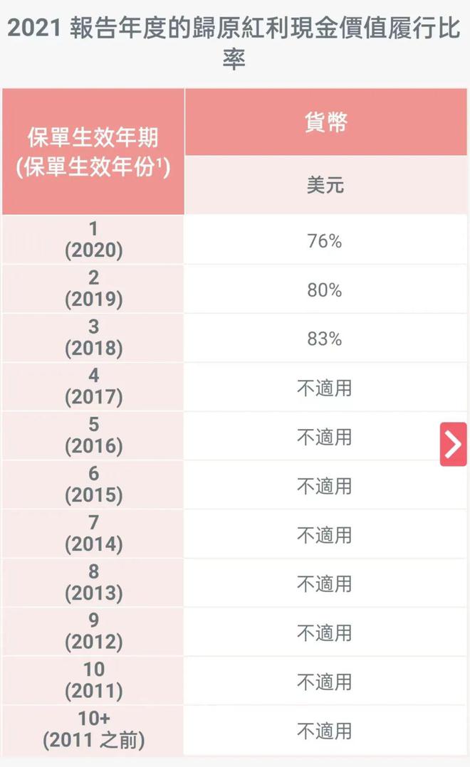 unnamed file 12 2021年保诚分红实现率 11