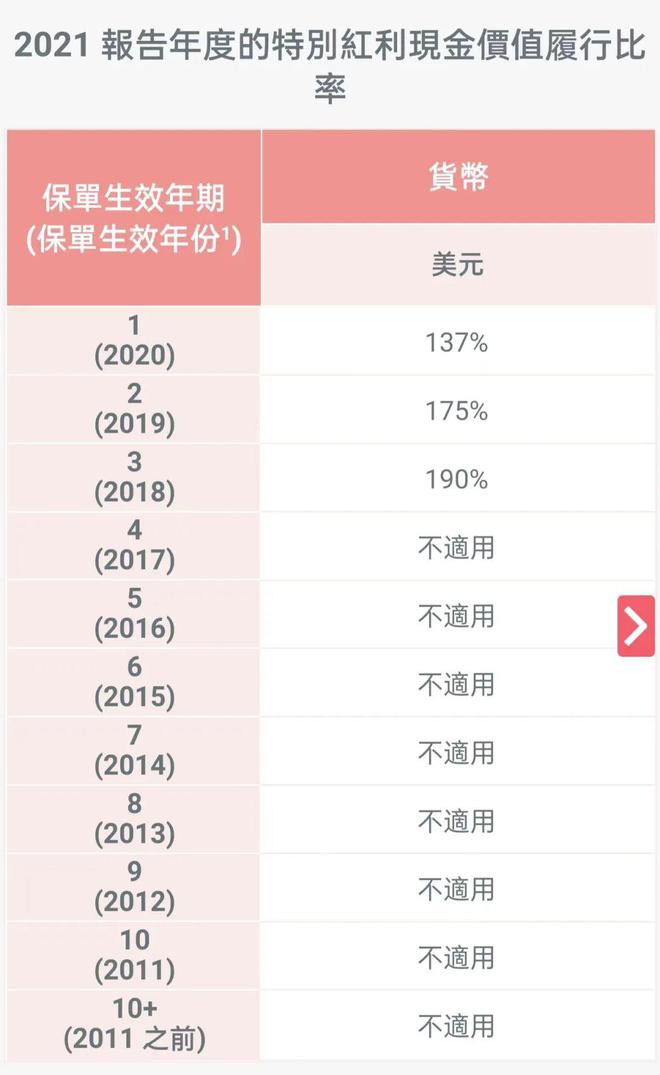 unnamed file 13 2021年保诚分红实现率 12
