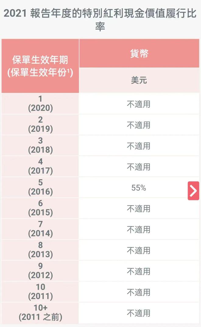 unnamed file 14 2021年保诚分红实现率 13