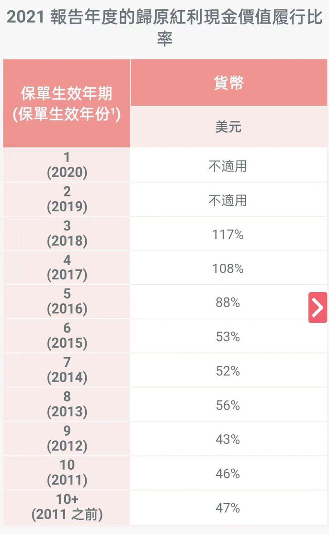 unnamed file 2 2021年保诚分红实现率 1