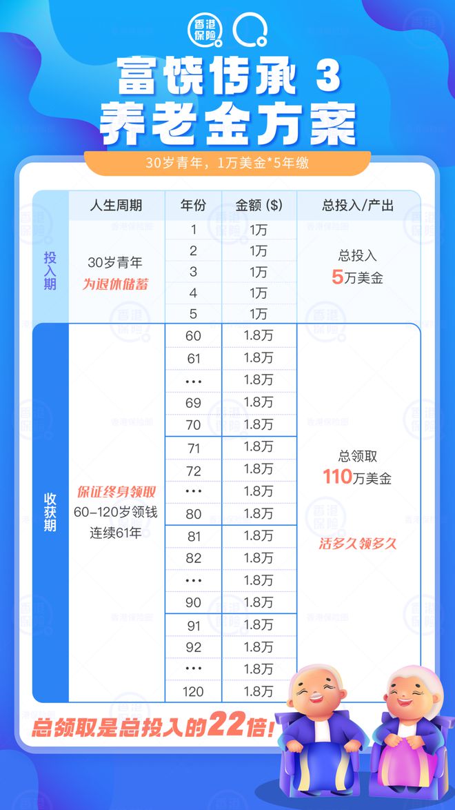 unnamed file 32 30岁起每年存1万美元,存5年,60岁退休每年领1.8万美元至终身 2