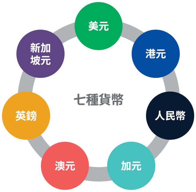 宏利保险发布多货币储蓄产品「宏利环球货币保障计划」
