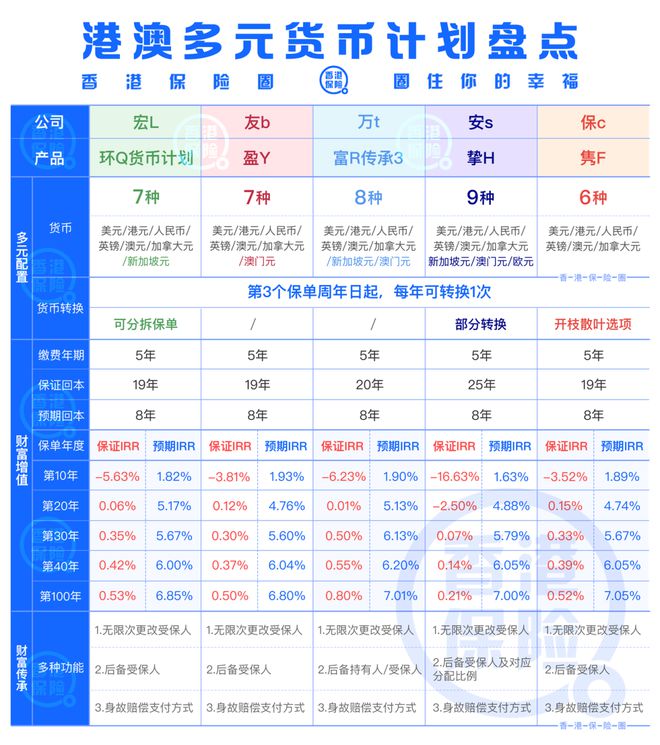 宏利保险发布多货币储蓄产品「宏利环球货币保障计划」 3