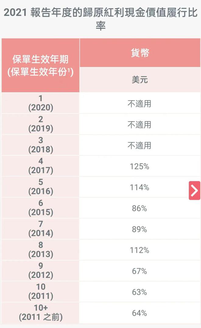 unnamed file 4 2021年保诚分红实现率 3