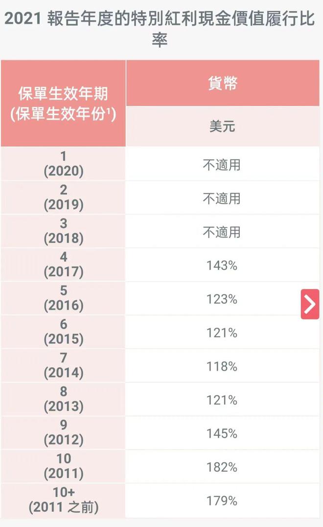 unnamed file 5 2021年保诚分红实现率 4
