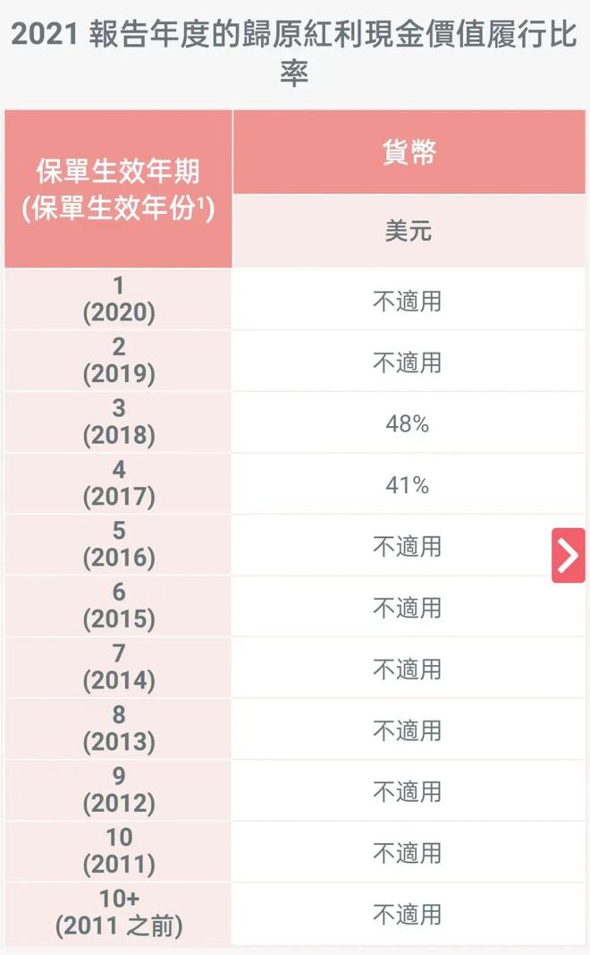 unnamed file 6 2021年保诚分红实现率 5