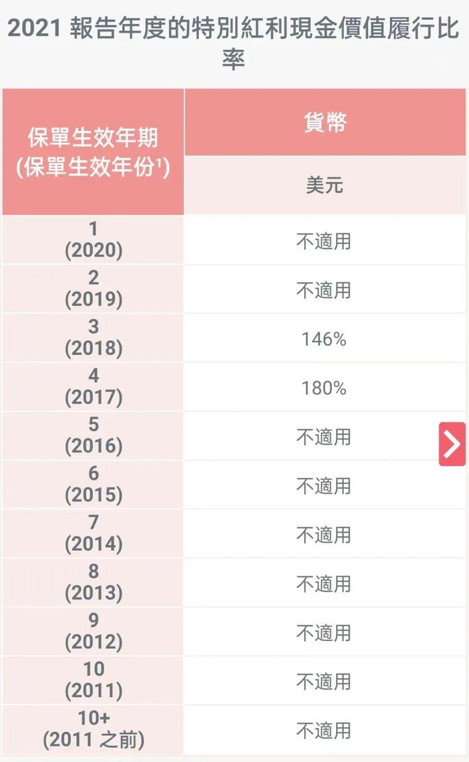 unnamed file 7 2021年保诚分红实现率 6