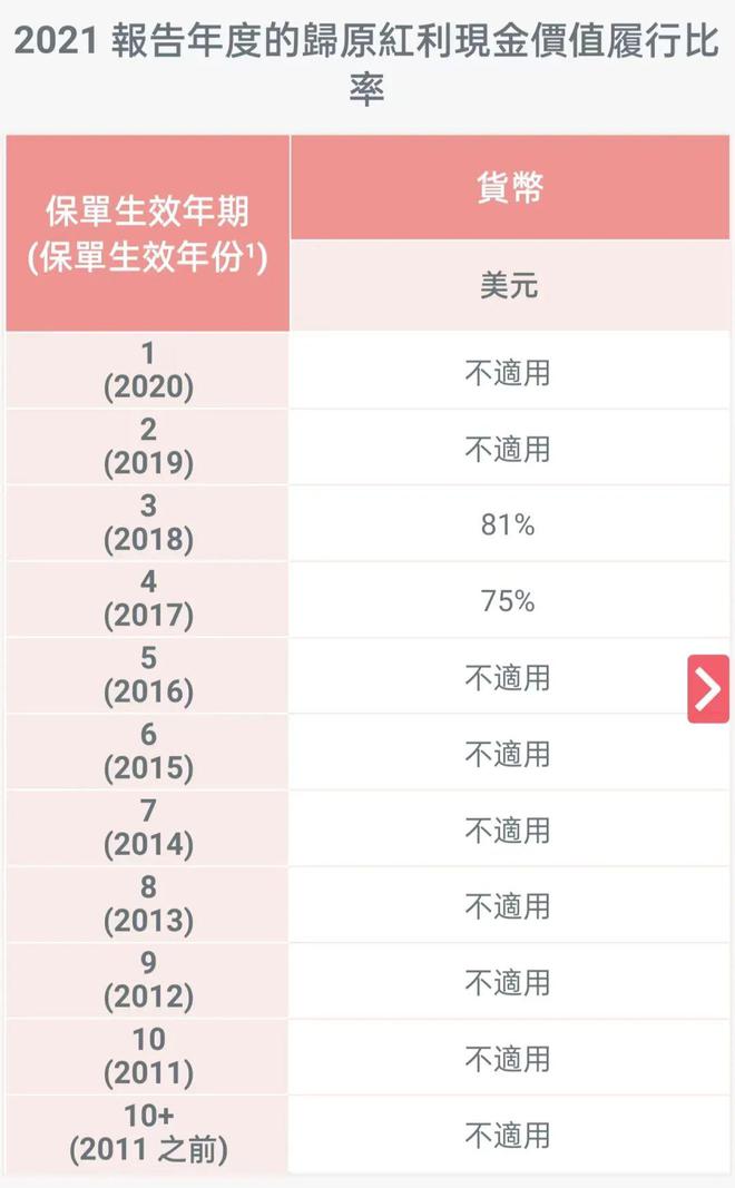 unnamed file 8 2021年保诚分红实现率 7