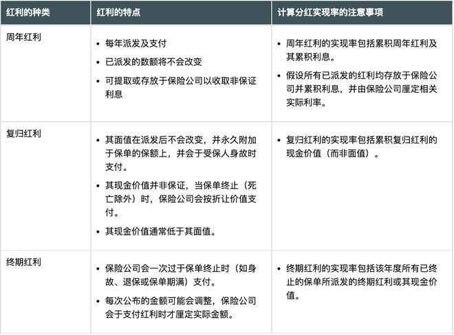 unnamed file 保诚分红实现率