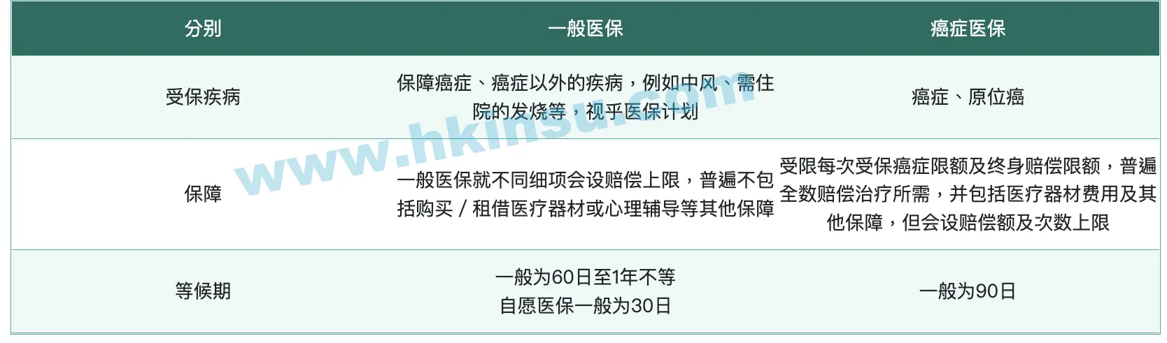 Screenshot 2022 06 30 at 12.50.08 PM 比较目前市场上几款癌症医疗保险 以及注意事项