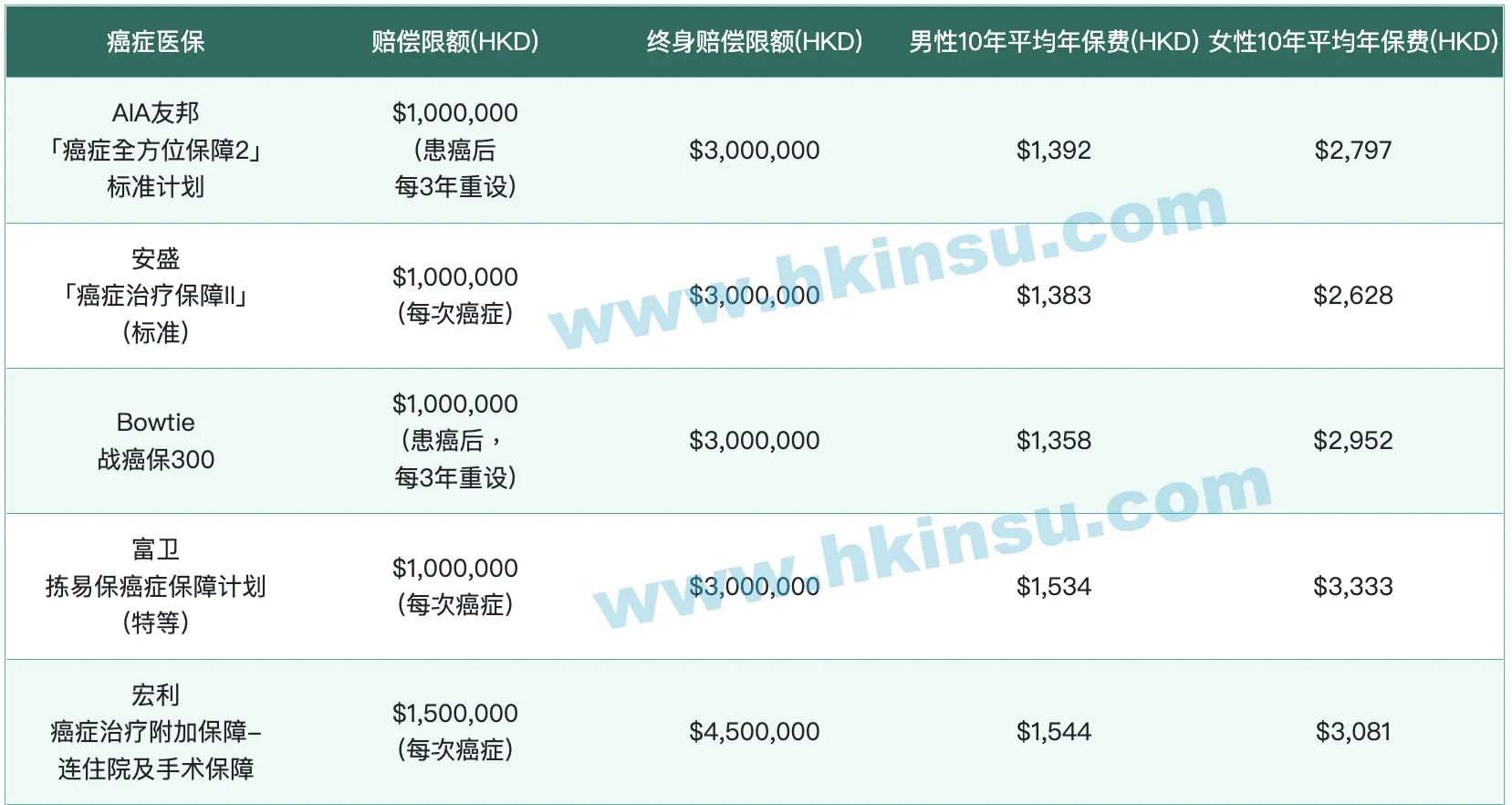 Screenshot 2022 06 30 at 12.50.18 PM 比较目前市场上几款癌症医疗保险 以及注意事项 1
