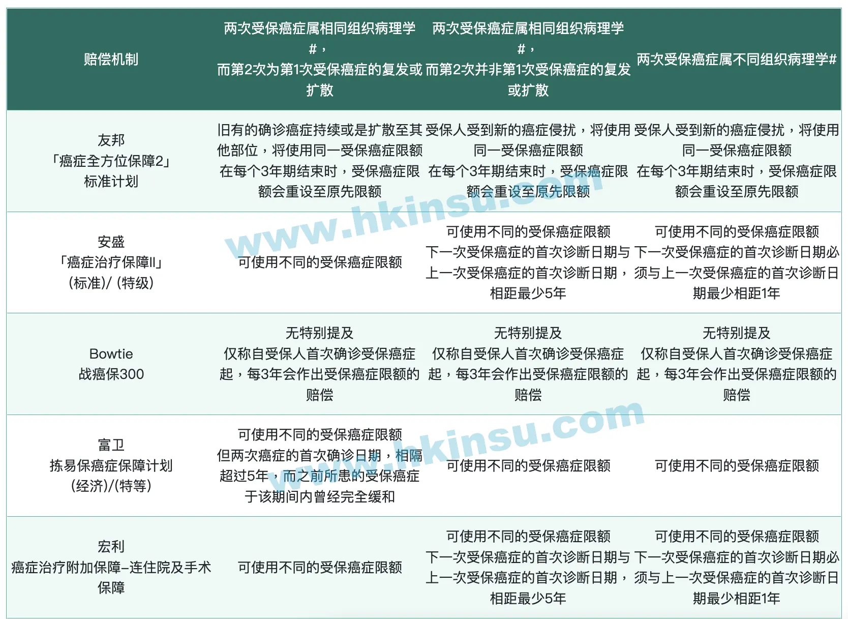 Screenshot 2022 06 30 at 12.50.33 PM 比较目前市场上几款癌症医疗保险 以及注意事项 2