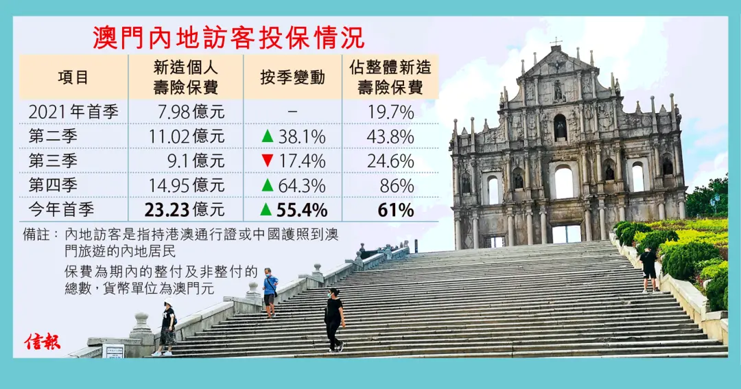 6403 内地赴澳投保额首季飙1.9倍