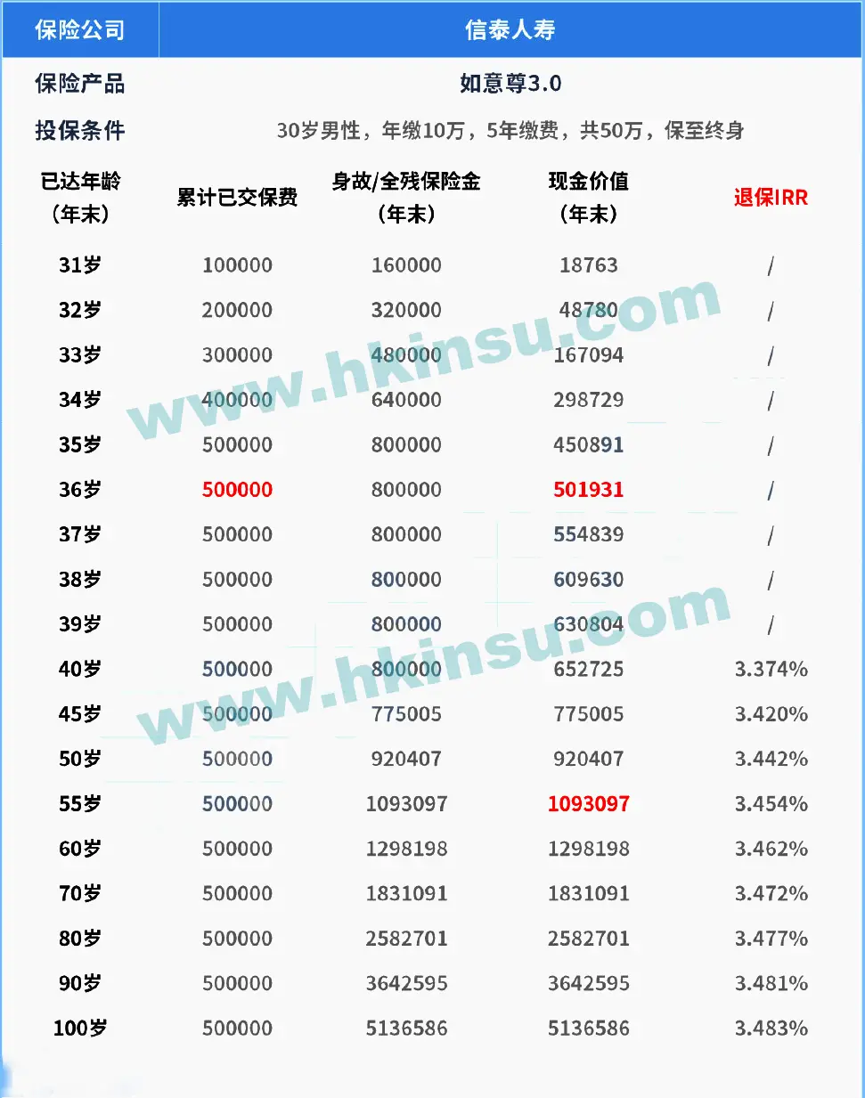 85c0 15ddc04383013d635300e688d6d60b04 信泰如意尊3.0终身寿险怎么样? 1