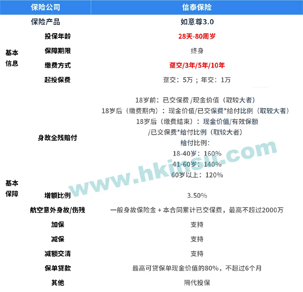 f05a aa4309f2334968f93f55a0ff87cffab8 信泰如意尊3.0终身寿险怎么样? 2