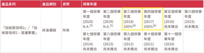 2022090511372066 2021年友邦AIA红利实现率 4