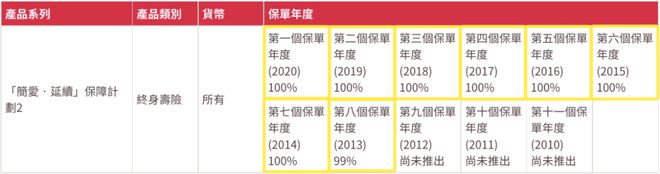 2022090511372067 2021年友邦AIA红利实现率 3