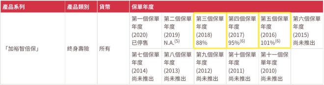 2022090511372098 2021年友邦AIA红利实现率 5