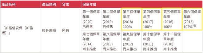 2022090511372110 2021年友邦AIA红利实现率 6
