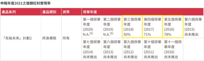 2022090511372115 2021年友邦AIA红利实现率 10