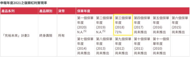 2022090511372122 2021年友邦AIA红利实现率 8