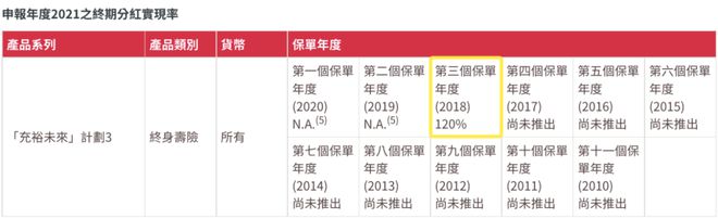 2022090511372131 2021年友邦AIA红利实现率 9