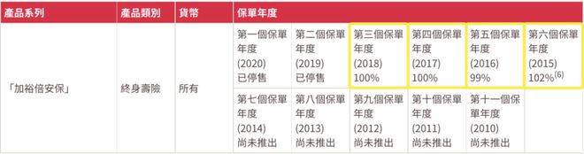 2022090511372149 2021年友邦AIA红利实现率 7