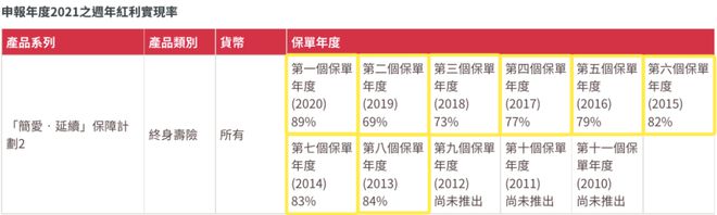 2022090511372241 2021年友邦AIA红利实现率 14