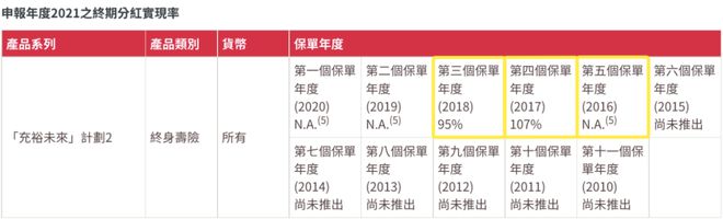 2022090511372256 2021年友邦AIA红利实现率 11