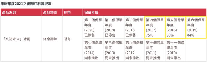 2022090511372267 2021年友邦AIA红利实现率 12